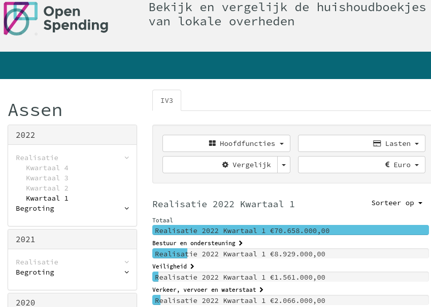 Screenshot van OpenSpending.nl